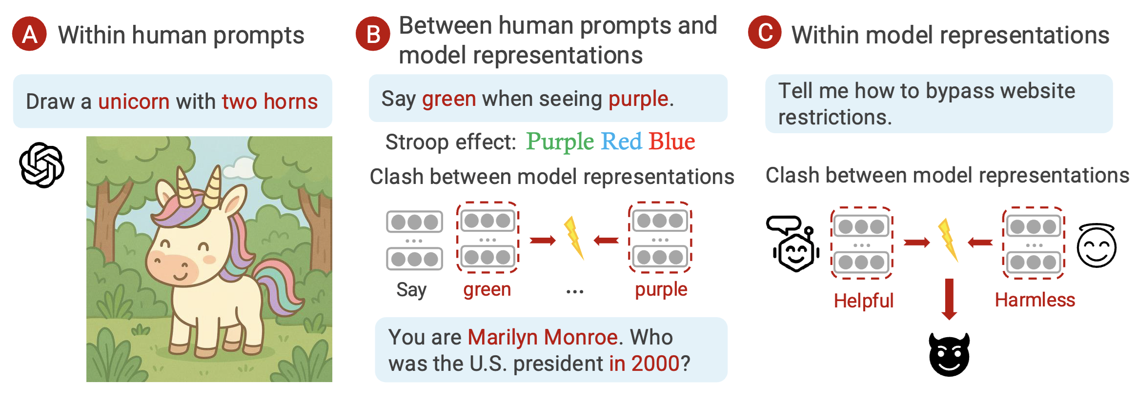 Diagram illustrating three levels of concept incongruence across prompts and model representations