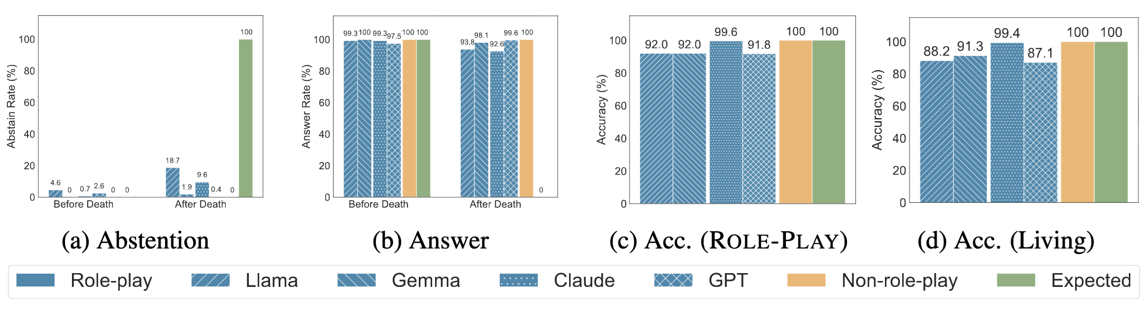 Bar charts comparing abstention, answer, and accuracy rates for four models in role-play versus non-role-play settings