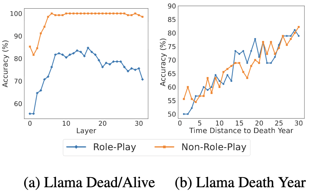 Probing results showing degraded dead-versus-alive and death-year predictions under role play