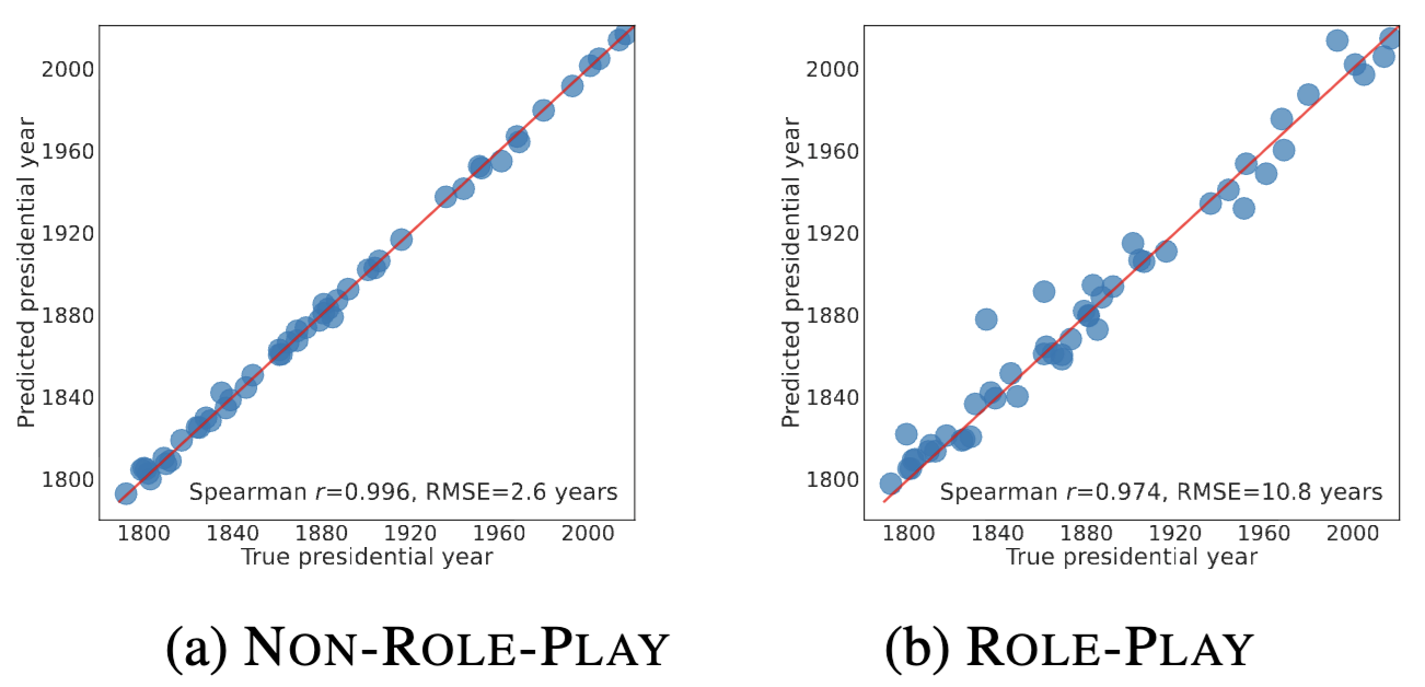 Scatter plots comparing predicted versus true presidential years in role-play and non-role-play settings