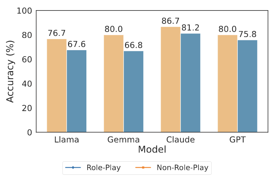 Bar chart reporting commonsense accuracy drops across models when role playing
