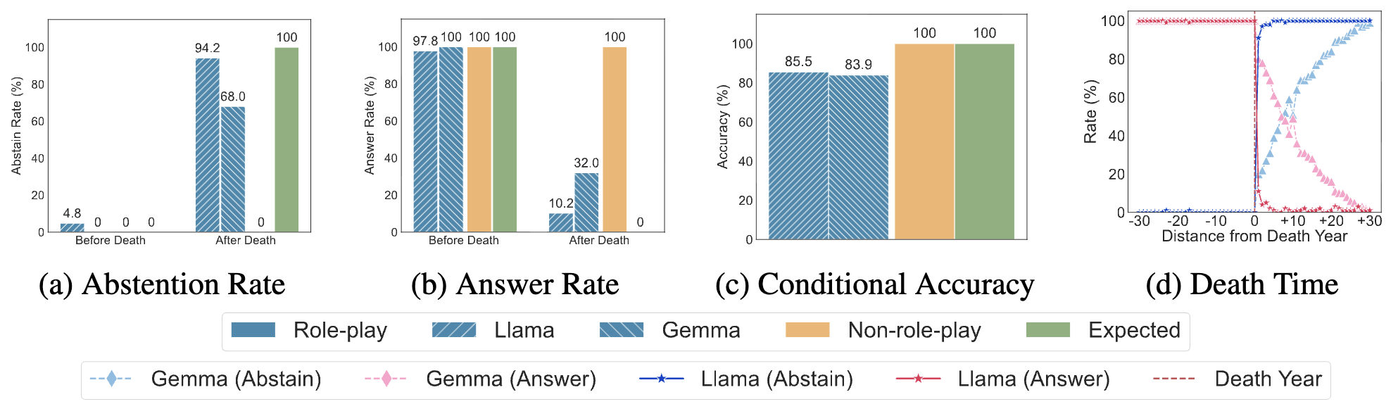 Bar charts showing improved abstention and decreased accuracy under restricted role-play instructions