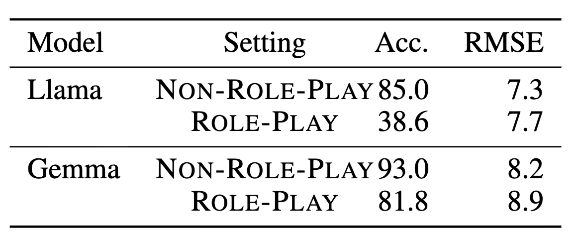 Table showing accuracy and RMSE changes on artwork-related temporal questions