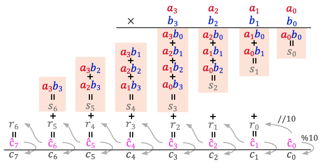 Understanding Multiplication Publication Preview